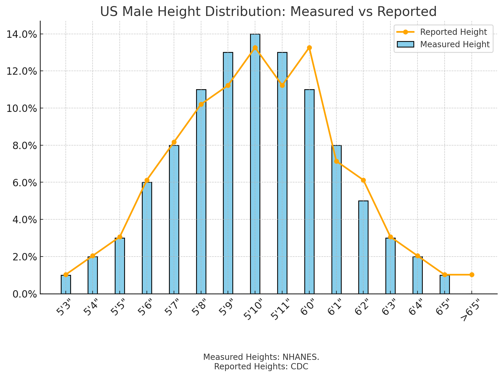 OC] Measured vs Reported US Male Height Distribution : r/dataisbeautiful
